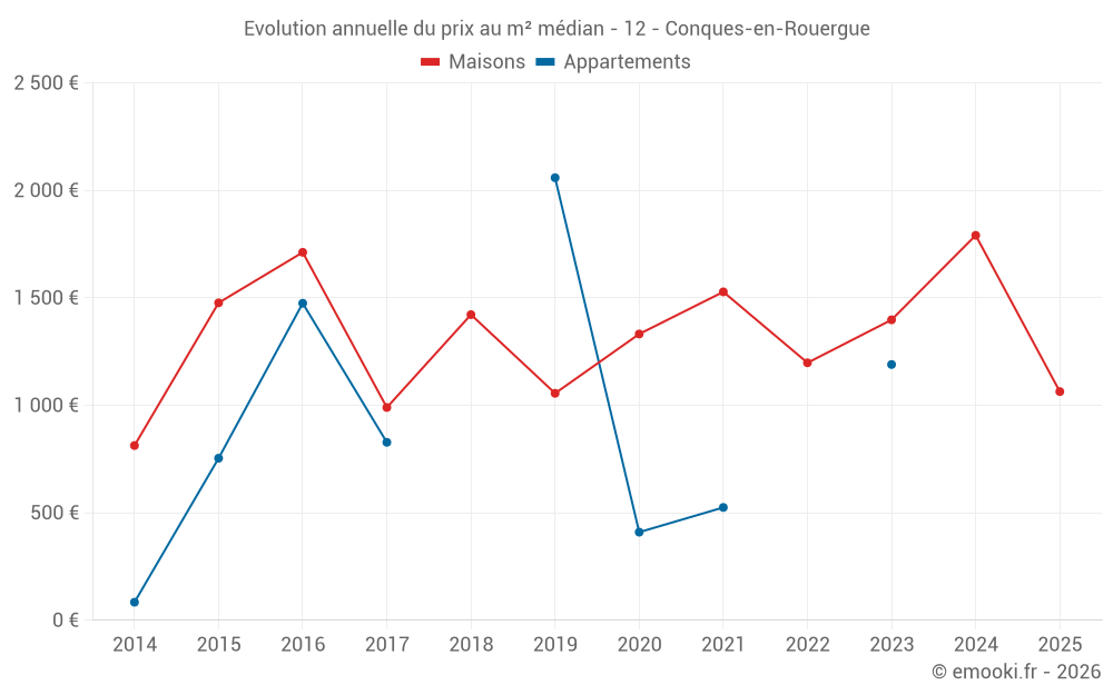 Evolution annuelle du prix au m² médian - 12 - Conques-en-Rouergue