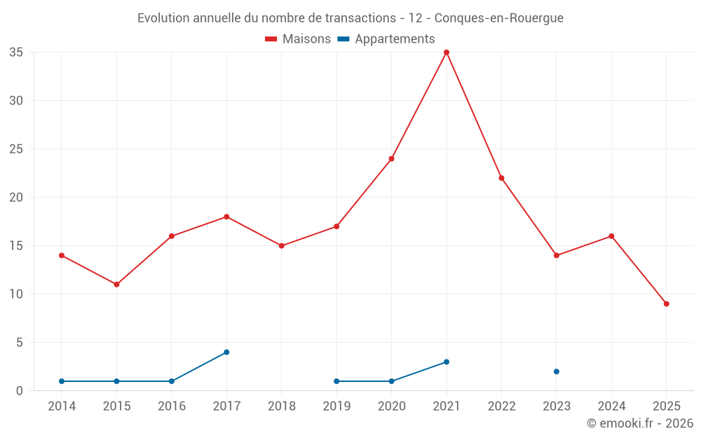 Evolution annuelle du nombre de transactions - 12 - Conques-en-Rouergue