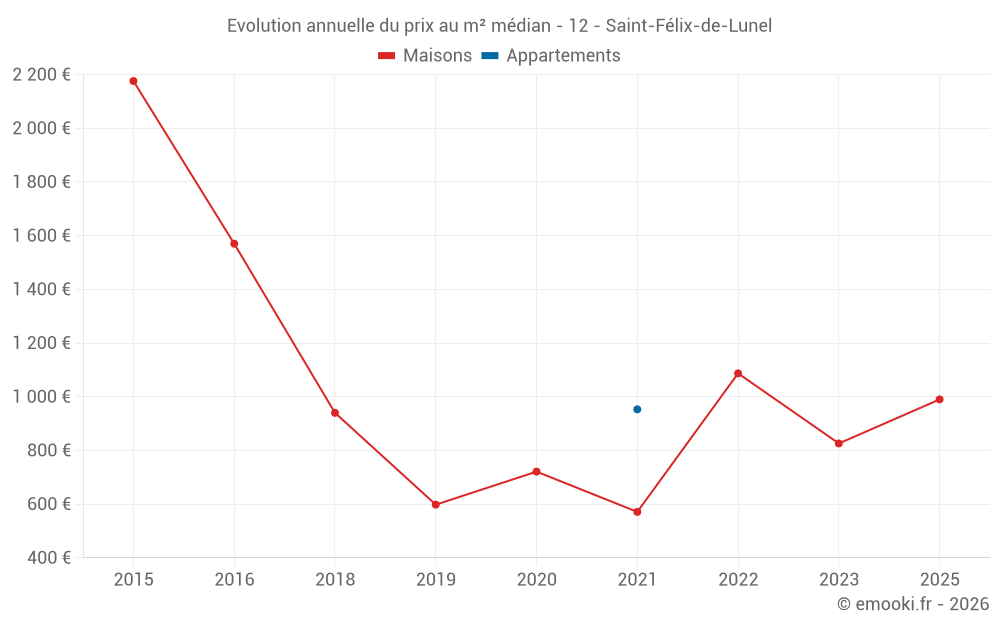 Evolution annuelle du prix au m² médian - 12 - Saint-Félix-de-Lunel