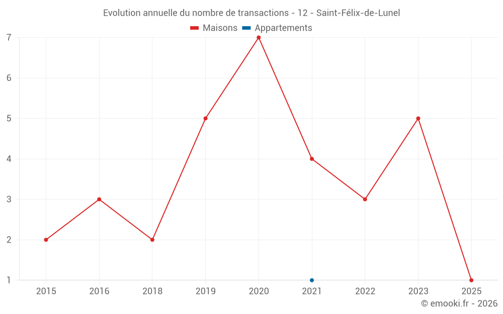 Evolution annuelle du nombre de transactions - 12 - Saint-Félix-de-Lunel