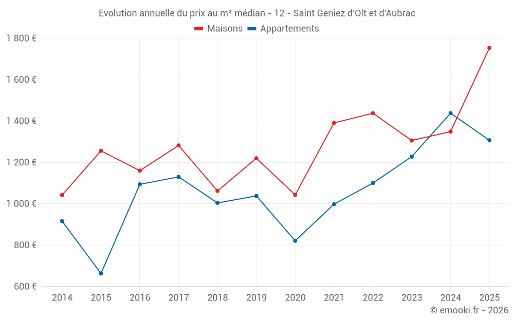 Evolution annuelle du prix au m² médian - 12 - Saint Geniez d'Olt et d'Aubrac