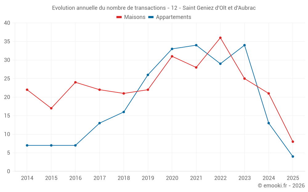 Evolution annuelle du nombre de transactions - 12 - Saint Geniez d'Olt et d'Aubrac