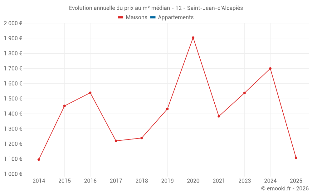Evolution annuelle du prix au m² médian - 12 - Saint-Jean-d'Alcapiès