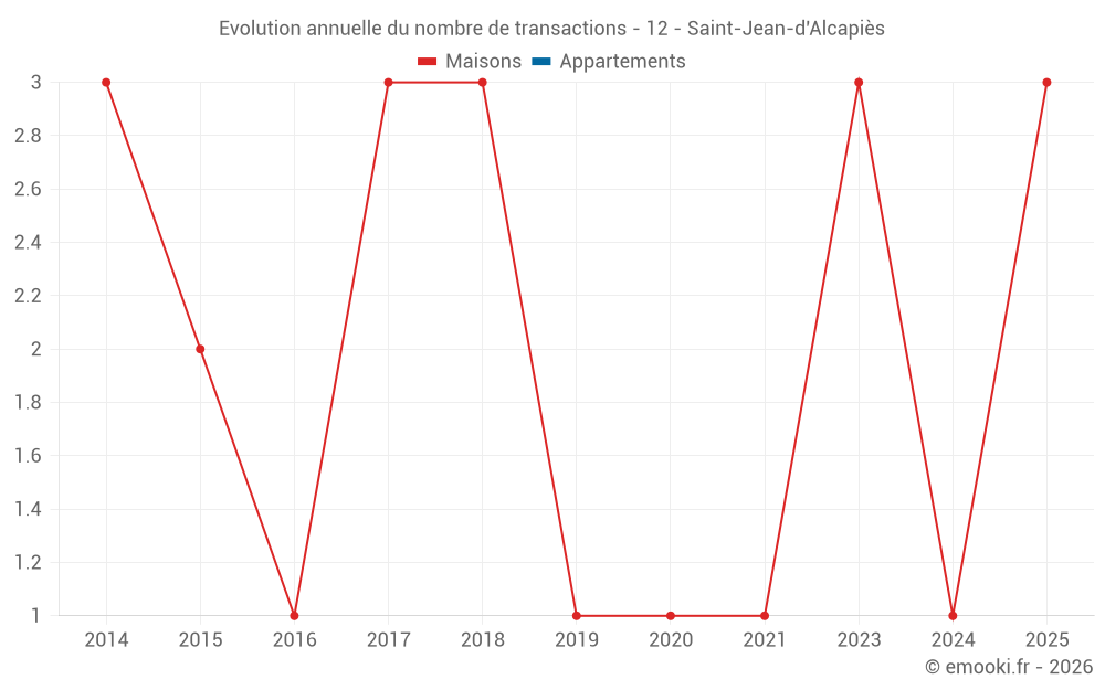 Evolution annuelle du nombre de transactions - 12 - Saint-Jean-d'Alcapiès