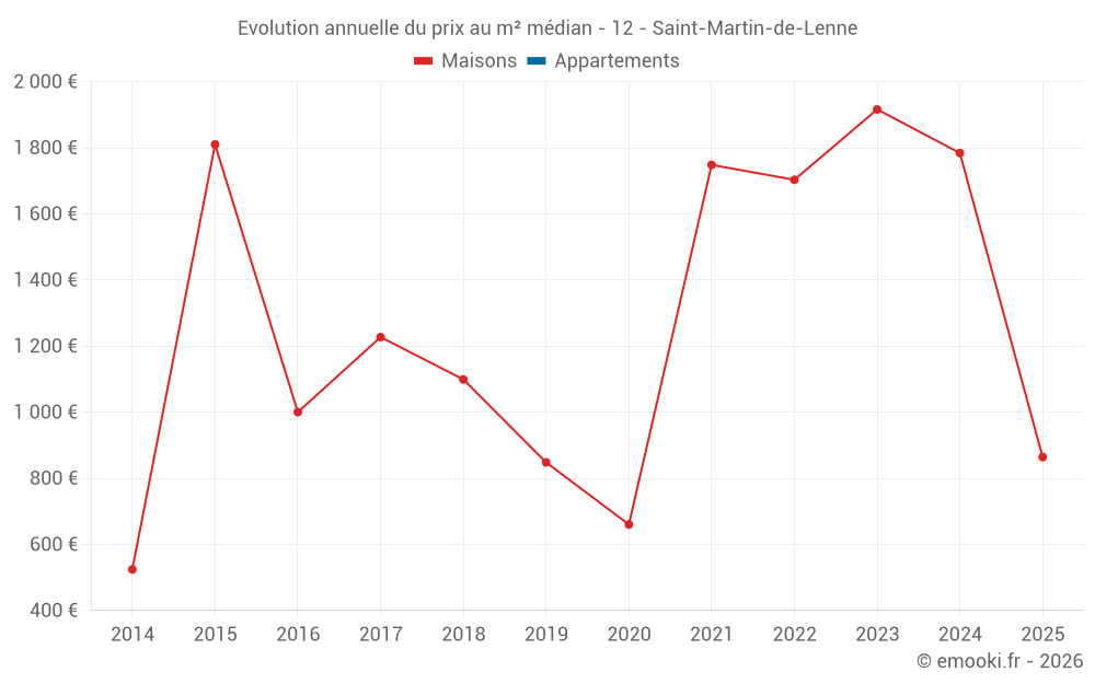 Evolution annuelle du prix au m² médian - 12 - Saint-Martin-de-Lenne
