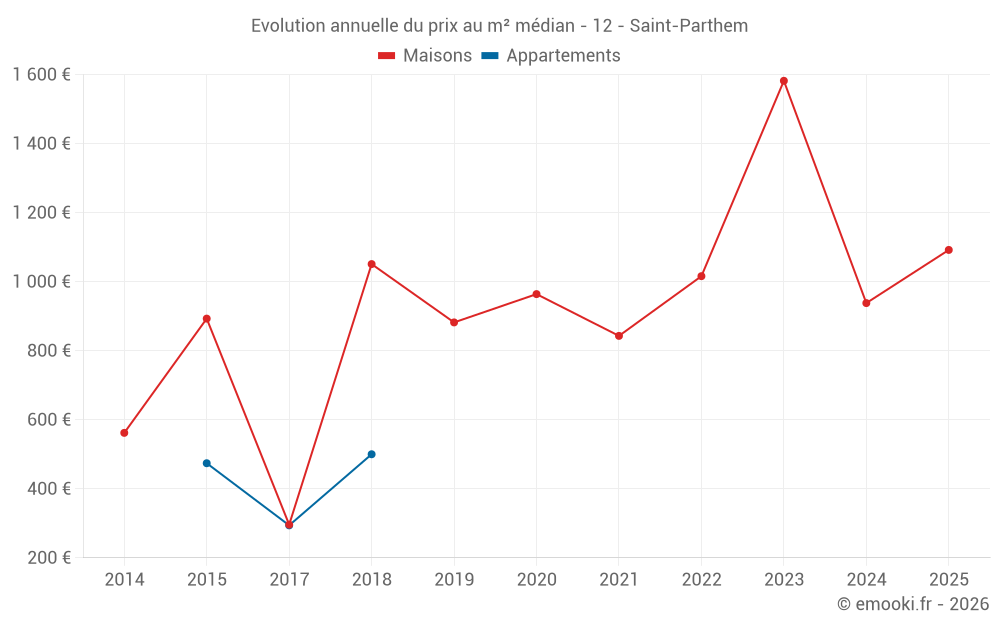 Evolution annuelle du prix au m² médian - 12 - Saint-Parthem