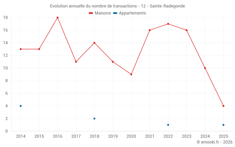 Evolution annuelle du nombre de transactions - 12 - Sainte-Radegonde