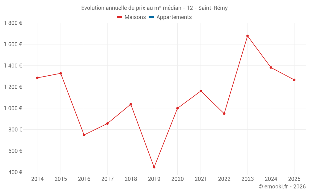 Evolution annuelle du prix au m² médian - 12 - Saint-Rémy