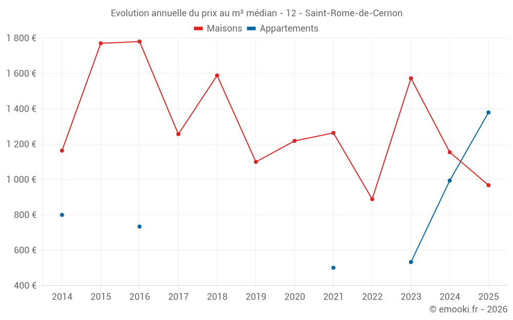 Evolution annuelle du prix au m² médian - 12 - Saint-Rome-de-Cernon