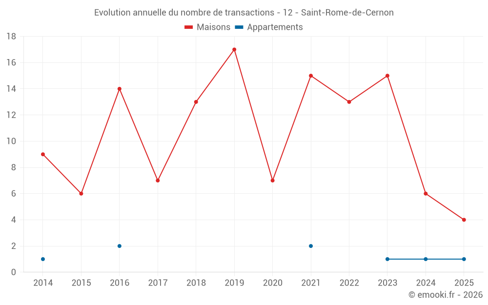 Evolution annuelle du nombre de transactions - 12 - Saint-Rome-de-Cernon