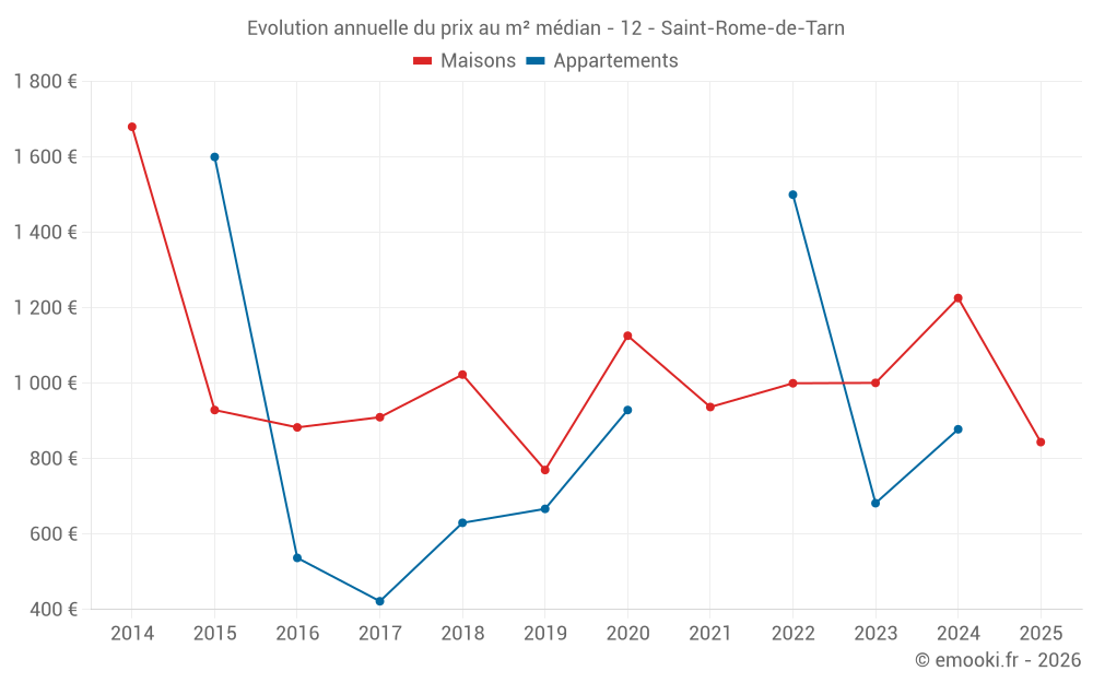 Evolution annuelle du prix au m² médian - 12 - Saint-Rome-de-Tarn
