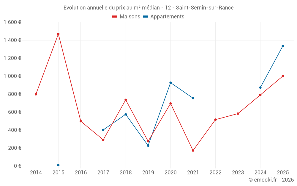 Evolution annuelle du prix au m² médian - 12 - Saint-Sernin-sur-Rance