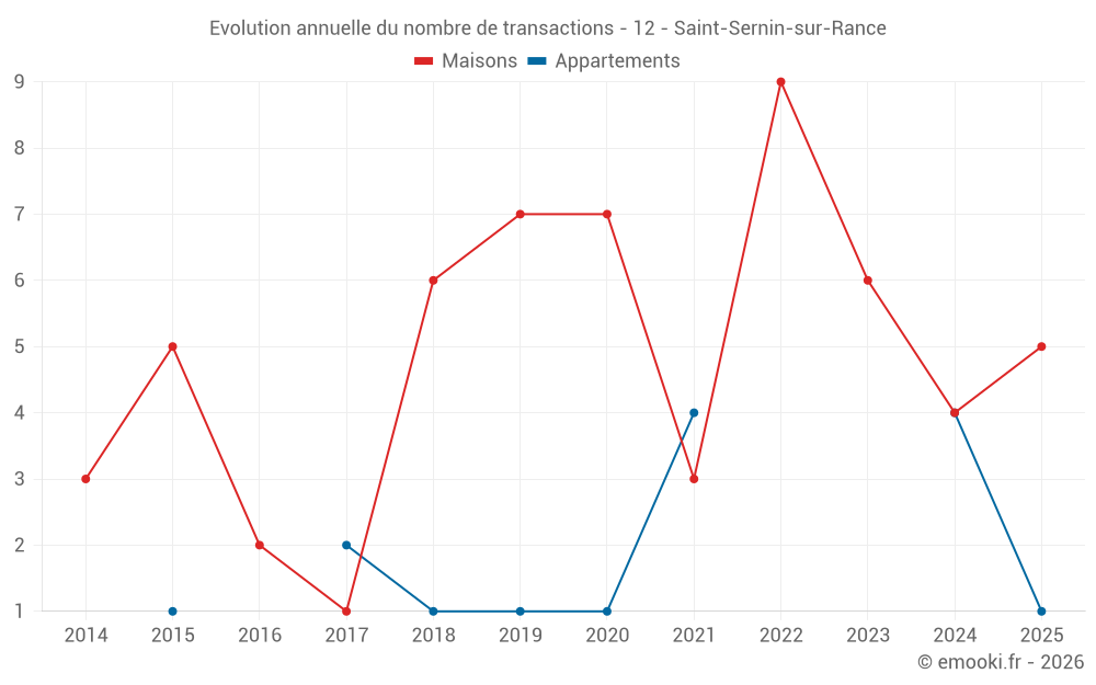 Evolution annuelle du nombre de transactions - 12 - Saint-Sernin-sur-Rance