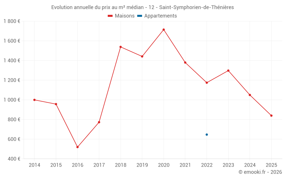 Evolution annuelle du prix au m² médian - 12 - Saint-Symphorien-de-Thénières