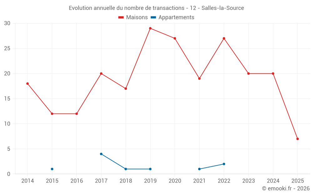 Evolution annuelle du nombre de transactions - 12 - Salles-la-Source