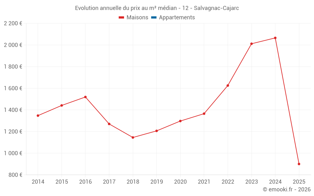 Evolution annuelle du prix au m² médian - 12 - Salvagnac-Cajarc