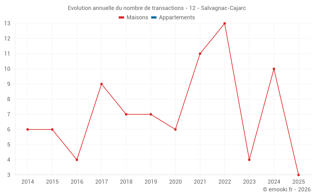 Evolution annuelle du nombre de transactions - 12 - Salvagnac-Cajarc