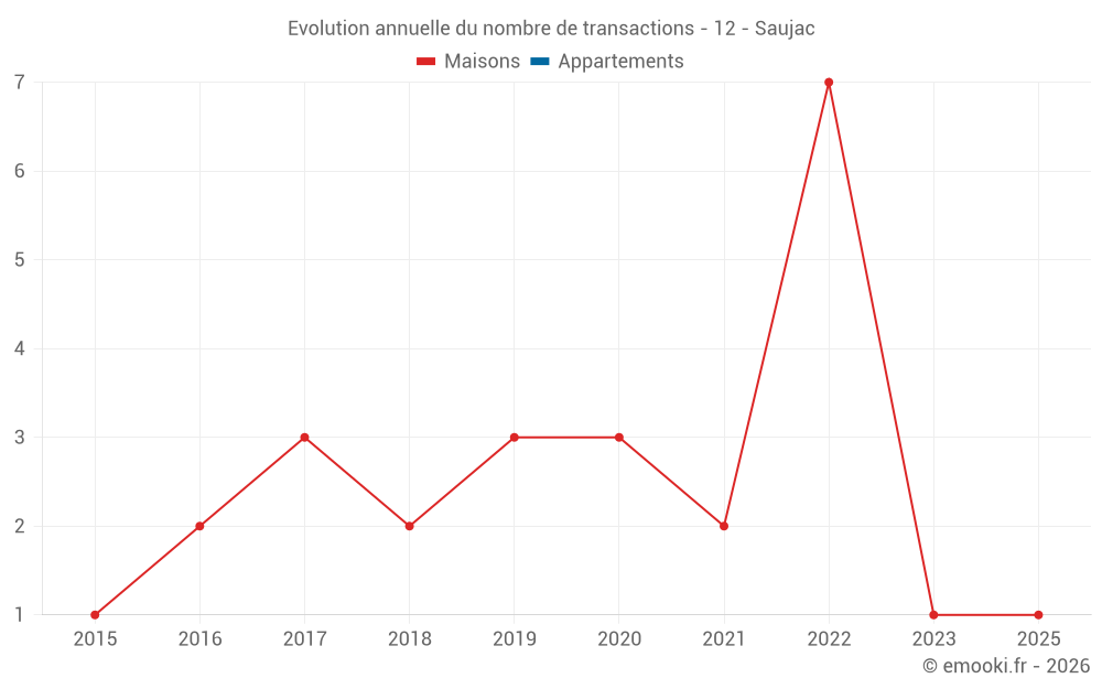 Evolution annuelle du nombre de transactions - 12 - Saujac