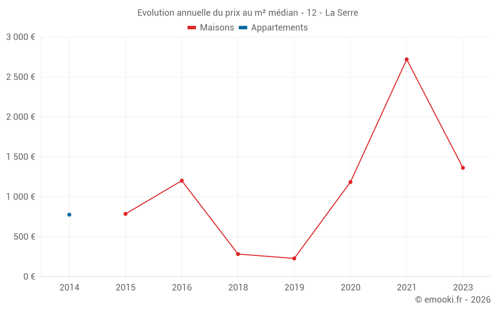 Evolution annuelle du prix au m² médian - 12 - La Serre