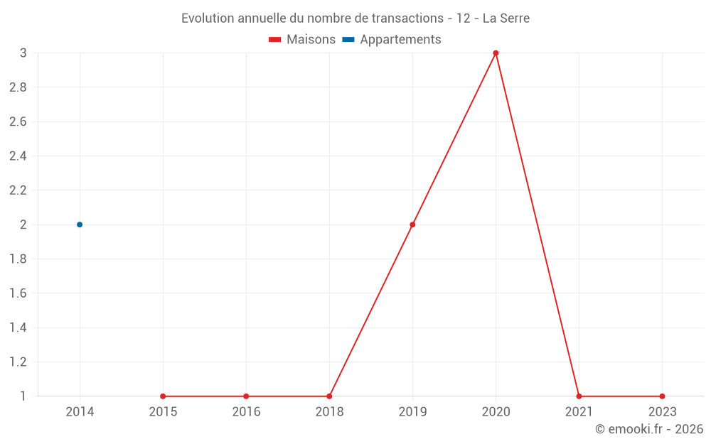 Evolution annuelle du nombre de transactions - 12 - La Serre