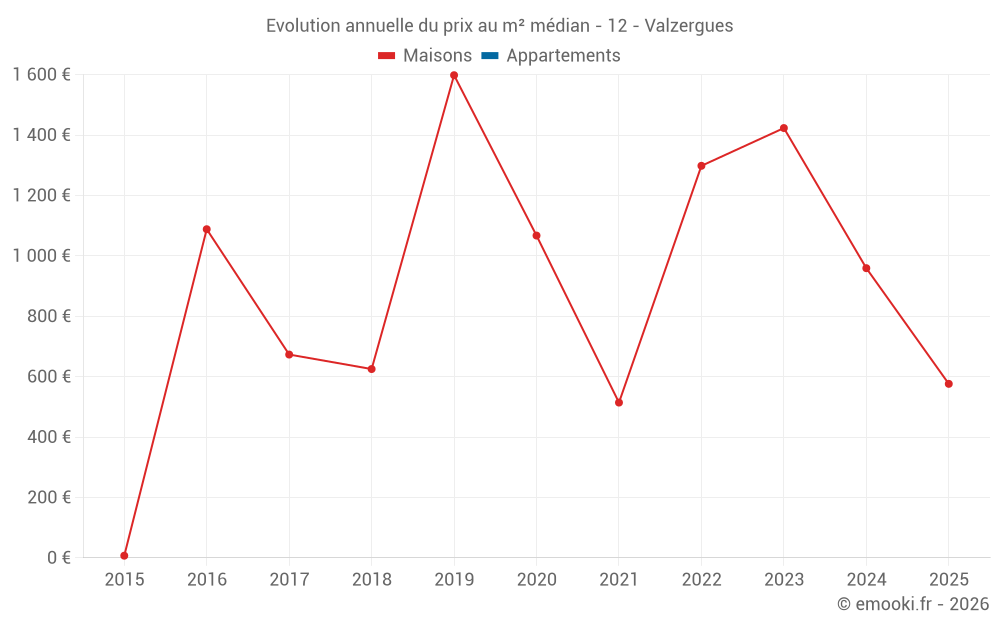 Evolution annuelle du prix au m² médian - 12 - Valzergues