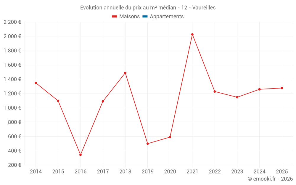 Evolution annuelle du prix au m² médian - 12 - Vaureilles