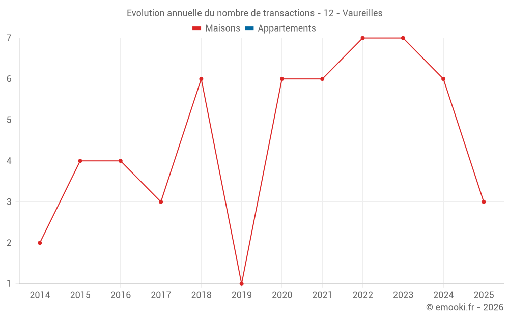 Evolution annuelle du nombre de transactions - 12 - Vaureilles