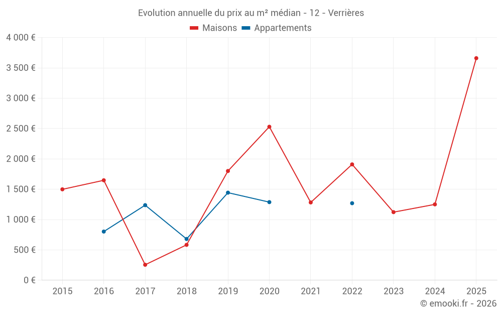 Evolution annuelle du prix au m² médian - 12 - Verrières