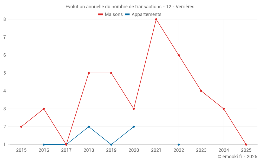 Evolution annuelle du nombre de transactions - 12 - Verrières
