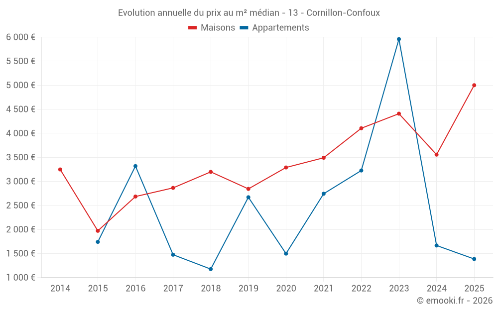 Evolution annuelle du prix au m² médian - 13 - Cornillon-Confoux