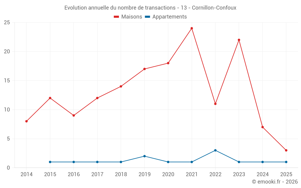 Evolution annuelle du nombre de transactions - 13 - Cornillon-Confoux