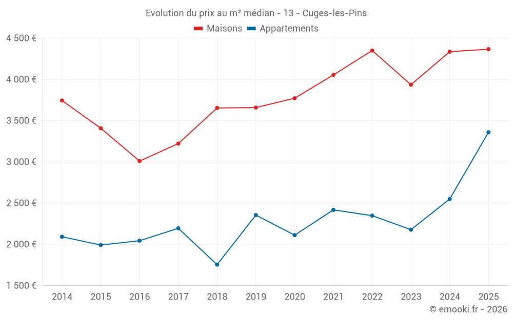 Evolution du prix au m² médian - 13 - Cuges-les-Pins