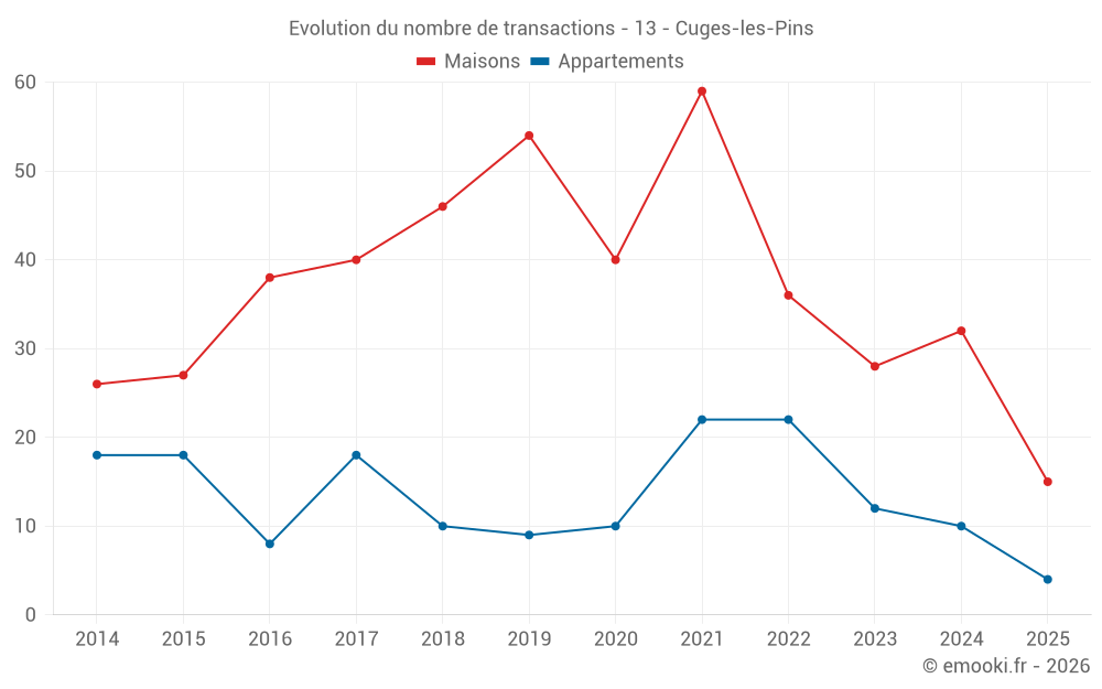 Evolution du nombre de transactions - 13 - Cuges-les-Pins