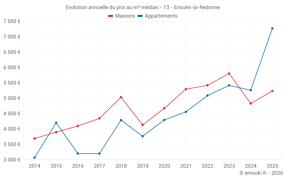 Evolution annuelle du prix au m² médian - 13 - Ensuès-la-Redonne
