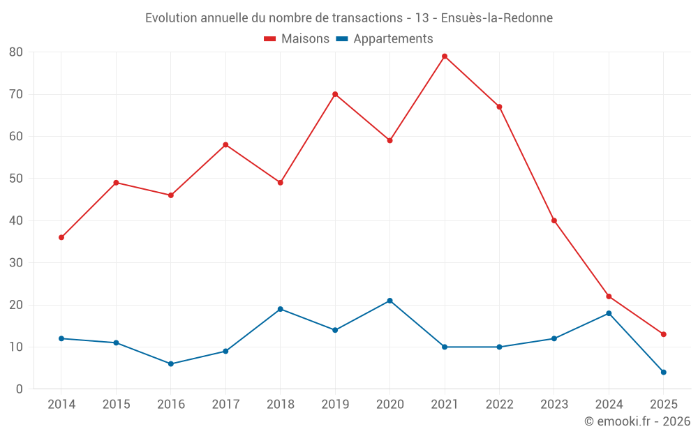 Evolution annuelle du nombre de transactions - 13 - Ensuès-la-Redonne