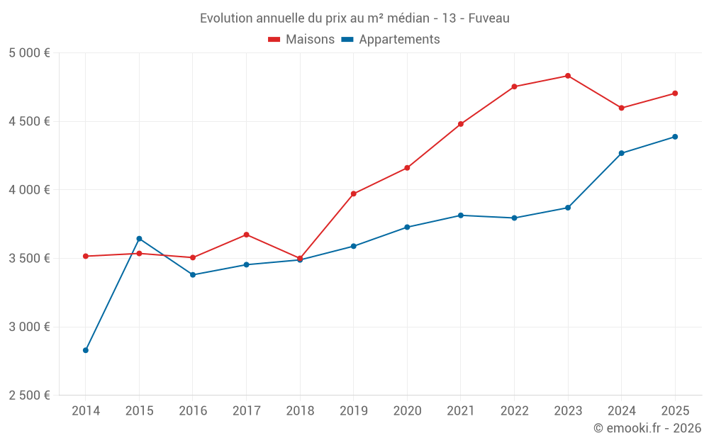 Evolution annuelle du prix au m² médian - 13 - Fuveau