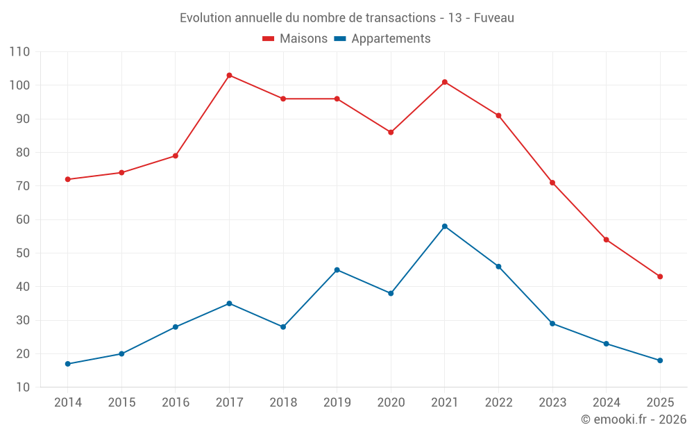 Evolution annuelle du nombre de transactions - 13 - Fuveau