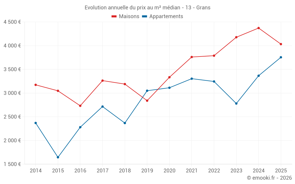 Evolution annuelle du prix au m² médian - 13 - Grans