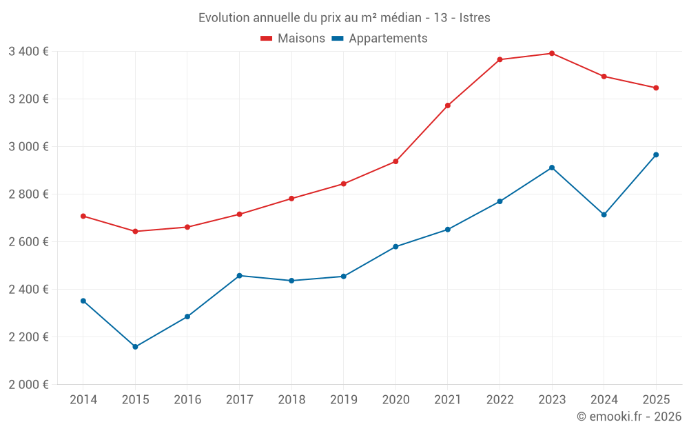 Evolution annuelle du prix au m² médian - 13 - Istres