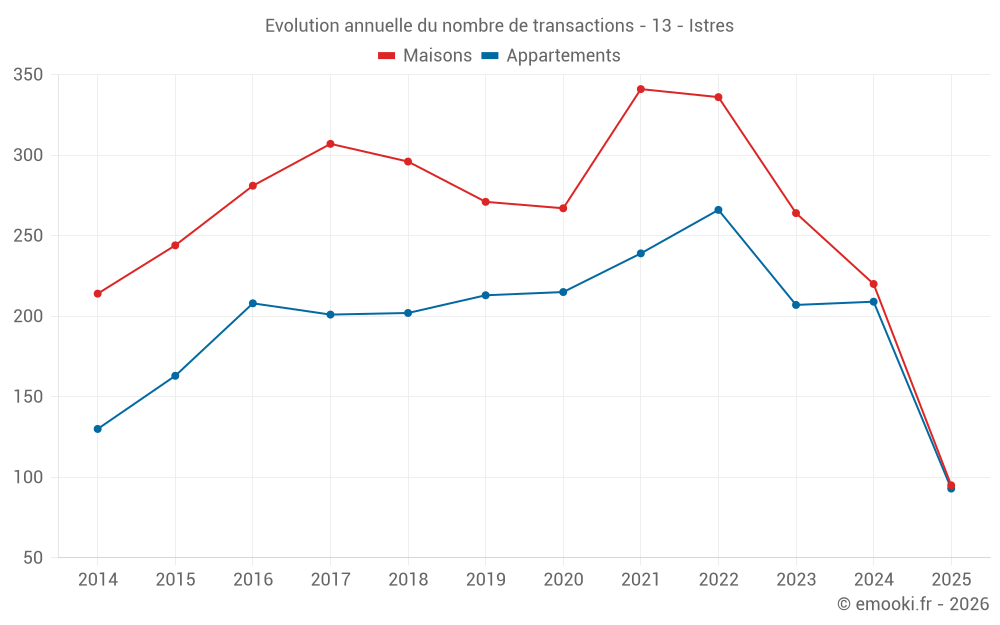Evolution annuelle du nombre de transactions - 13 - Istres