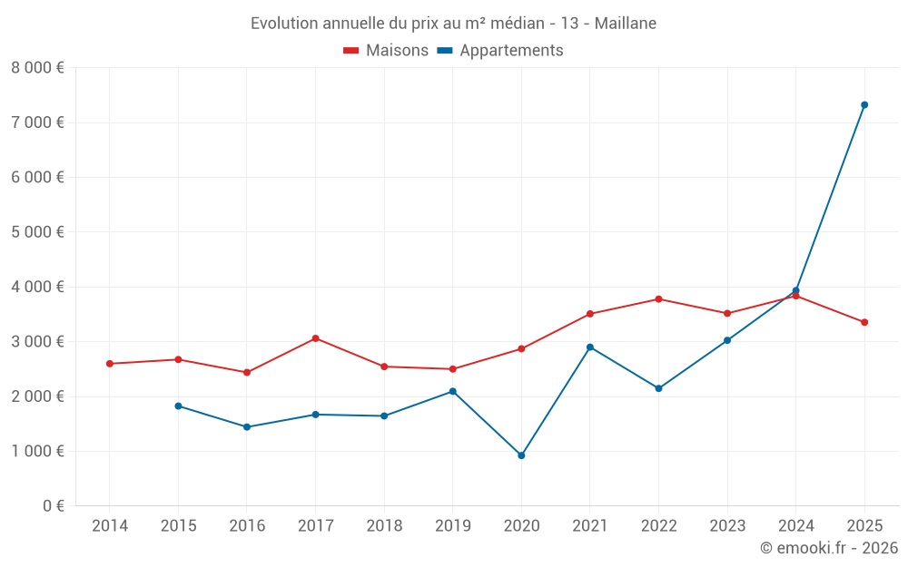Evolution annuelle du prix au m² médian - 13 - Maillane