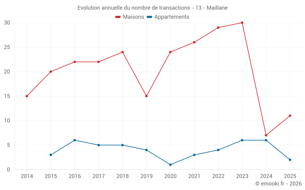 Evolution annuelle du nombre de transactions - 13 - Maillane