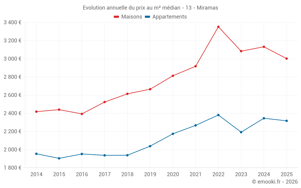 Evolution annuelle du prix au m² médian - 13 - Miramas