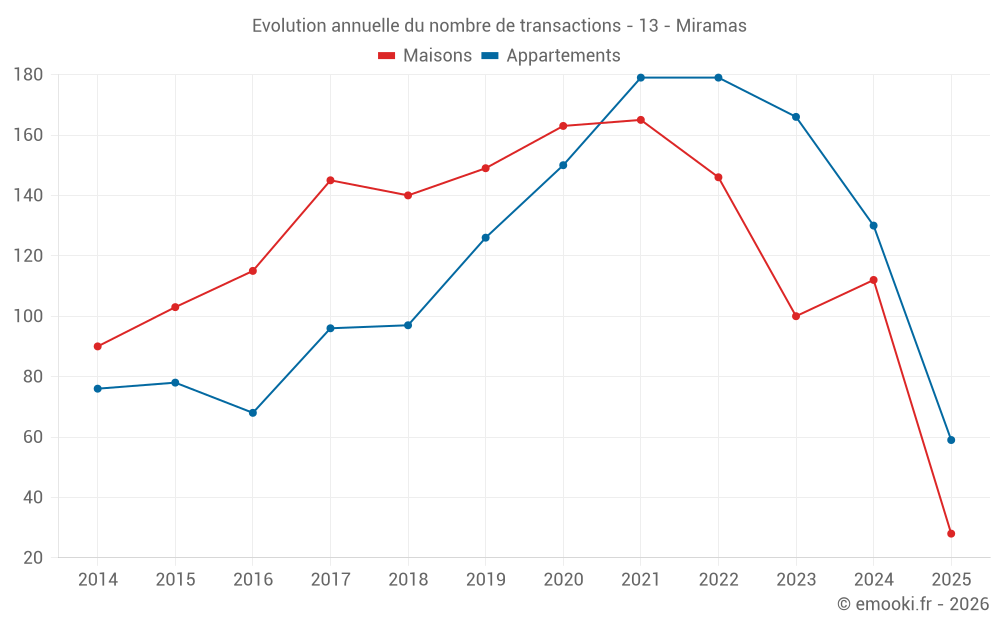 Evolution annuelle du nombre de transactions - 13 - Miramas