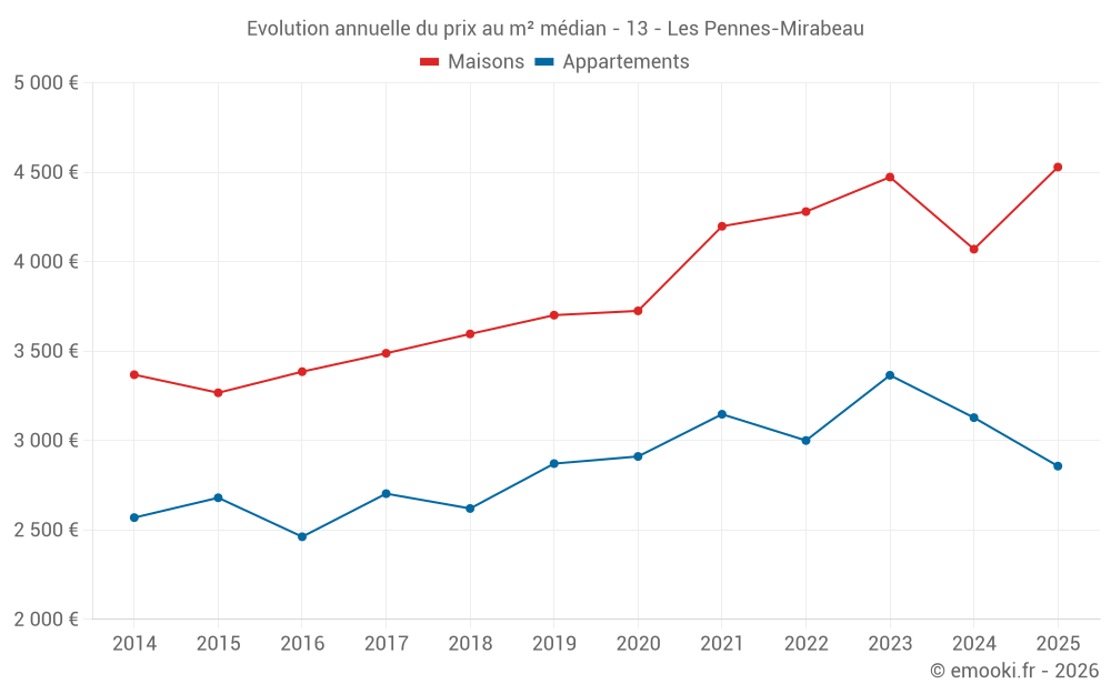 Evolution annuelle du prix au m² médian - 13 - Les Pennes-Mirabeau
