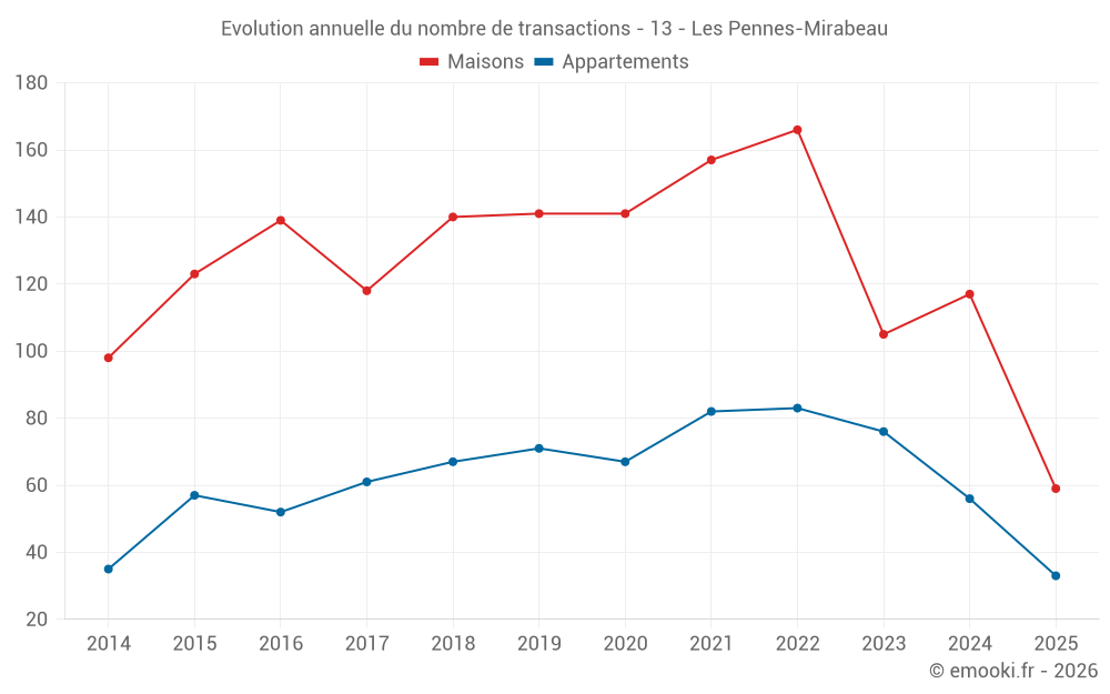 Evolution annuelle du nombre de transactions - 13 - Les Pennes-Mirabeau