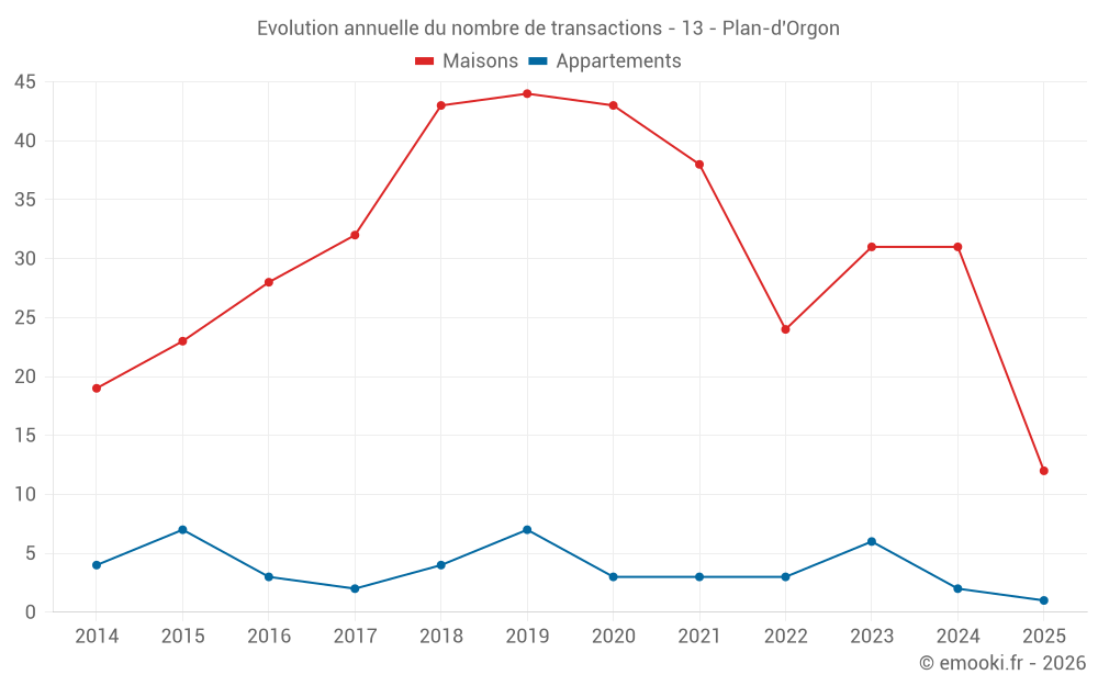 Evolution annuelle du nombre de transactions - 13 - Plan-d'Orgon