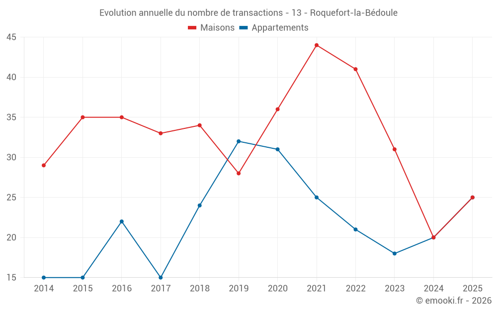 Evolution annuelle du nombre de transactions - 13 - Roquefort-la-Bédoule
