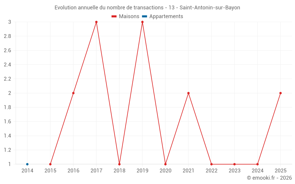Evolution annuelle du nombre de transactions - 13 - Saint-Antonin-sur-Bayon