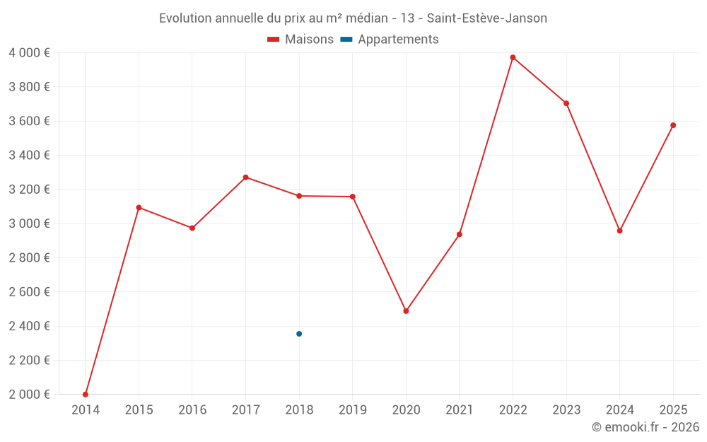 Evolution annuelle du prix au m² médian - 13 - Saint-Estève-Janson